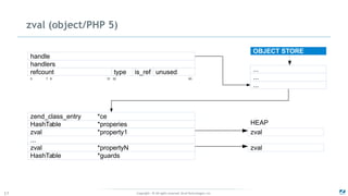 Copyright - © All rights reserved. Zend Technologies, Inc.17
zval (object/PHP 5)
handlers
zend_class_entry *ce
typerefcount is_ref unused
zval *propertyN
HashTable *guards
0 7 8 31 32 63
handle
...
...
...
HashTable *properies
zval *property1
...
zval
zval
HEAP
OBJECT STORE
 
