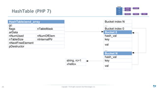 Copyright - © All rights reserved. Zend Technologies, Inc.21
HashTable (PHP 7)
Bucket index N
...
Bucket index 0
key
hash_val
Bucket 0
val
...
key
hash_val
Bucket N
val
gc
flags
arData
nTableMask
nNumUsed nNumOfElem
nNextFreeElement
HashTable/zend_array
nInternalPtrnTableSize
pDestructor
string, rc=1
«hello»
 