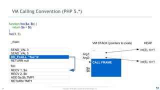 Copyright - © All rights reserved. Zend Technologies, Inc.27
VM Calling Convention (PHP 5.*)
RECV 1, $a
RECV 2, $b
ADD $a,$b,TMP1
RETURN TMP1
foo:
_main:
SEND_VAL 3
SEND_VAL 5
DO_FCALL “foo”/2
RETURN null
function foo($a, $b) {
return $a + $b;
}
foo(3, 5);
VM STACK (pointers to zvals)
CALL FRAME
...
...
...
... int(3), rc=1
int(5), rc=1
HEAP
Arg1:
Arg2:
$a:
$b:
 