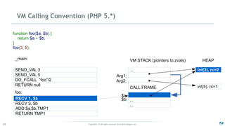 Copyright - © All rights reserved. Zend Technologies, Inc.28
VM Calling Convention (PHP 5.*)
RECV 1, $a
RECV 2, $b
ADD $a,$b,TMP1
RETURN TMP1
foo:
_main:
SEND_VAL 3
SEND_VAL 5
DO_FCALL “foo”/2
RETURN null
function foo($a, $b) {
return $a + $b;
}
foo(3, 5);
VM STACK (pointers to zvals)
CALL FRAME
...
...
... int(3), rc=2
int(5), rc=1
HEAP
Arg1:
Arg2:
$a:
$b:
 