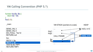 Copyright - © All rights reserved. Zend Technologies, Inc.29
VM Calling Convention (PHP 5.*)
RECV 1, $a
RECV 2, $b
ADD $a,$b,TMP1
RETURN TMP1
foo:
_main:
SEND_VAL 3
SEND_VAL 5
DO_FCALL “foo”/2
RETURN null
function foo($a, $b) {
return $a + $b;
}
foo(3, 5);
VM STACK (pointers to zvals)
CALL FRAME
...
... int(3), rc=2
int(5), rc=2
HEAP
Arg1:
Arg2:
$a:
$b:
 