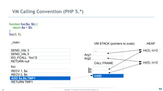 Copyright - © All rights reserved. Zend Technologies, Inc.30
VM Calling Convention (PHP 5.*)
RECV 1, $a
RECV 2, $b
ADD $a,$b,TMP1
RETURN TMP1
foo:
_main:
SEND_VAL 3
SEND_VAL 5
DO_FCALL “foo”/2
RETURN null
function foo($a, $b) {
return $a + $b;
}
foo(3, 5);
VM STACK (pointers to zvals)
CALL FRAME
int(8)
... int(3), rc=2
int(5), rc=2
HEAP
Arg1:
Arg2:
$a:
$b:
 