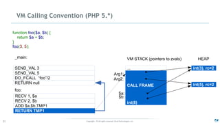 Copyright - © All rights reserved. Zend Technologies, Inc.31
VM Calling Convention (PHP 5.*)
RECV 1, $a
RECV 2, $b
ADD $a,$b,TMP1
RETURN TMP1
foo:
_main:
SEND_VAL 3
SEND_VAL 5
DO_FCALL “foo”/2
RETURN null
function foo($a, $b) {
return $a + $b;
}
foo(3, 5);
VM STACK (pointers to zvals)
CALL FRAME
int(8)
... int(3), rc=2
int(5), rc=2
HEAP
Arg1:
Arg2:
$a:
$b:
 