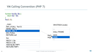 Copyright - © All rights reserved. Zend Technologies, Inc.36
VM Calling Convention (PHP 7)
RECV 1, $a
RECV 2, $b
ADD $a,$b,TMP1
RETURN TMP1
foo:
_main:
function foo($a, $b) {
return $a + $b;
}
foo(3, 5);
VM STACK (zvals)
CALL FRAME
int(3)
int(5)
...
...SEND_VAL 3
SEND_VAL 5
DO_FCALL
RETURN null
INIT_FCALL “foo”/2
Arg1:
Arg2:
 