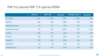 Copyright - © All rights reserved. Zend Technologies, Inc.48
PHP-5.6 PHP-7.0.0 разница HHVM-3.10.0 разница
ZF1 Hello 1,144 2,557 124% 1,526 40%
ZF2 Test 258 614 138% 390 36%
Magento (home) 43 73 70% 65 11%
SugarCRM (login) 134 307 129% 204 34%
Laravel 304 553 82% 447 19%
Drupal 7 192 372 94% 331 11%
Drupal 8 428 655 94% 526 11%
Mediawiki 46 79 72% 85 -8%
Wordpress-4.1 92 222 82% 210 19%
PHP 5.6 против PHP 7.0 против HHVM
 