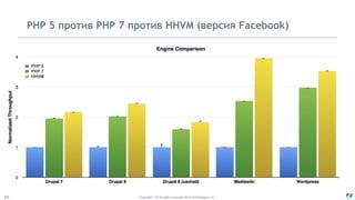 Copyright - © All rights reserved. Zend Technologies, Inc.50
PHP 5 против PHP 7 против HHVM (версия Facebook)
 