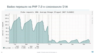 Copyright - © All rights reserved. Zend Technologies, Inc.52
Badoo перешли на PHP 7.0 и сэкономили $1M
 