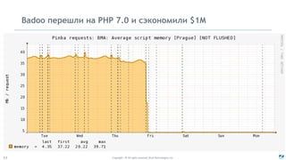 Copyright - © All rights reserved. Zend Technologies, Inc.53
Badoo перешли на PHP 7.0 и сэкономили $1M
 