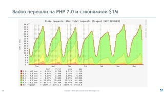 Copyright - © All rights reserved. Zend Technologies, Inc.54
Badoo перешли на PHP 7.0 и сэкономили $1M
 