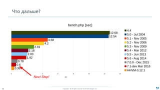 Copyright - © All rights reserved. Zend Technologies, Inc.56
Что дальше?
0 2 4 6 8 10 12 14
12.68
12.54
4.68
4.2
2.91
2.18
2.03
1.92
0.78
0.6
0.36
bench.php [sec]
4.4
5.0 - Jul 2004
5.1 - Nov 2005
5.2 - Nov 2006
5.3 - Nov 2009
5.4 - Mar 2012
5.5 - Jun 2013
5.6 - Aug 2014
7.0.0 - Dec 2015
7.1-dev Mar 2016
HHVM-3.12.1
secNext Step!
 
