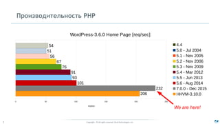 Copyright - © All rights reserved. Zend Technologies, Inc.7
Производительность PHP
0 50 100 150 200 250
54
51
56
67
76
91
93
101
232
206
WordPress-3.6.0 Home Page [req/sec]
4.4
5.0 - Jul 2004
5.1 - Nov 2005
5.2 - Nov 2006
5.3 - Nov 2009
5.4 - Mar 2012
5.5 - Jun 2013
5.6 - Aug 2014
7.0.0 - Dec 2015
HHVM-3.10.0
req/sec
We are here!
 