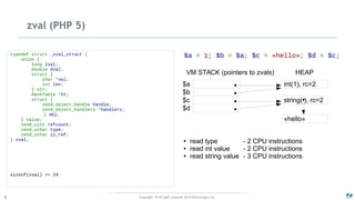 Copyright - © All rights reserved. Zend Technologies, Inc.8
zval (PHP 5)
typedef struct _zval_struct {
union {
long lval;
double dval;
struct {
char *val;
int len;
} str;
HashTable *ht;
struct {
zend_object_handle handle;
zend_object_handlers *handlers;
} obj;
} value;
zend_uint refcount;
zend_uchar type;
zend_uchar is_ref;
} zval;
sizeof(zval) == 24
$a = 1; $b = $a; $c = «hello»; $d = $c;
$b
$c
$a
$d
VM STACK (pointers to zvals) HEAP
string( ), rc=2
int(1), rc=2
«hello»
● read type - 2 CPU instructions
● read int value - 2 CPU instructions
● read string value - 3 CPU instructions
 