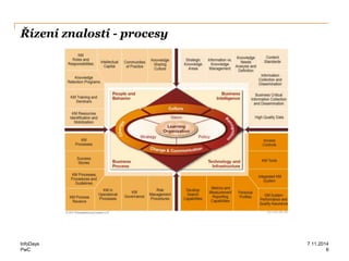 PwC
Řízení znalostí - procesy
InfoDays
6
7.11.2014
 