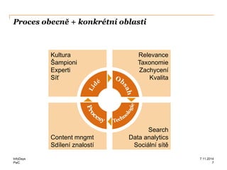 PwC
Proces obecně + konkrétní oblasti
InfoDays
7
7.11.2014
Kultura
Šampioni
Experti
Síť
Relevance
Taxonomie
Zachycení
Kvalita
Content mngmt
Sdílení znalostí
Search
Data analytics
Sociální sítě
 