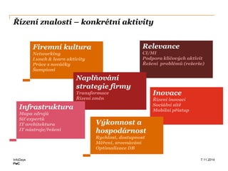 PwC
Řízení znalostí – konkrétní aktivity
InfoDays 7.11.2014
Inovace
Řízení inovací
Sociální sítě
Mobilní přístup
Relevance
CI/MI
Podpora klíčových aktivit
Řešení problémů (rešerše)
Slide 8PwC
Firemní kultura
Networking
Lunch & learn aktivity
Práce s nováčky
Šampioni
Naplňování
strategie firmy
Transformace
Řízení změn
Výkonnost a
hospodárnost
Rychlost, dostupnost
Měření, srovnávání
Optimalizace DB
Infrastruktura
Mapa zdrojů
Síť expertů
IT architektura
IT nástroje/řešení
 