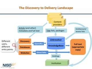 Institution
Title lists, packages
Content
providers
Article (and other)
metadata and full text
Holdings
KnowledgeBase
Link...