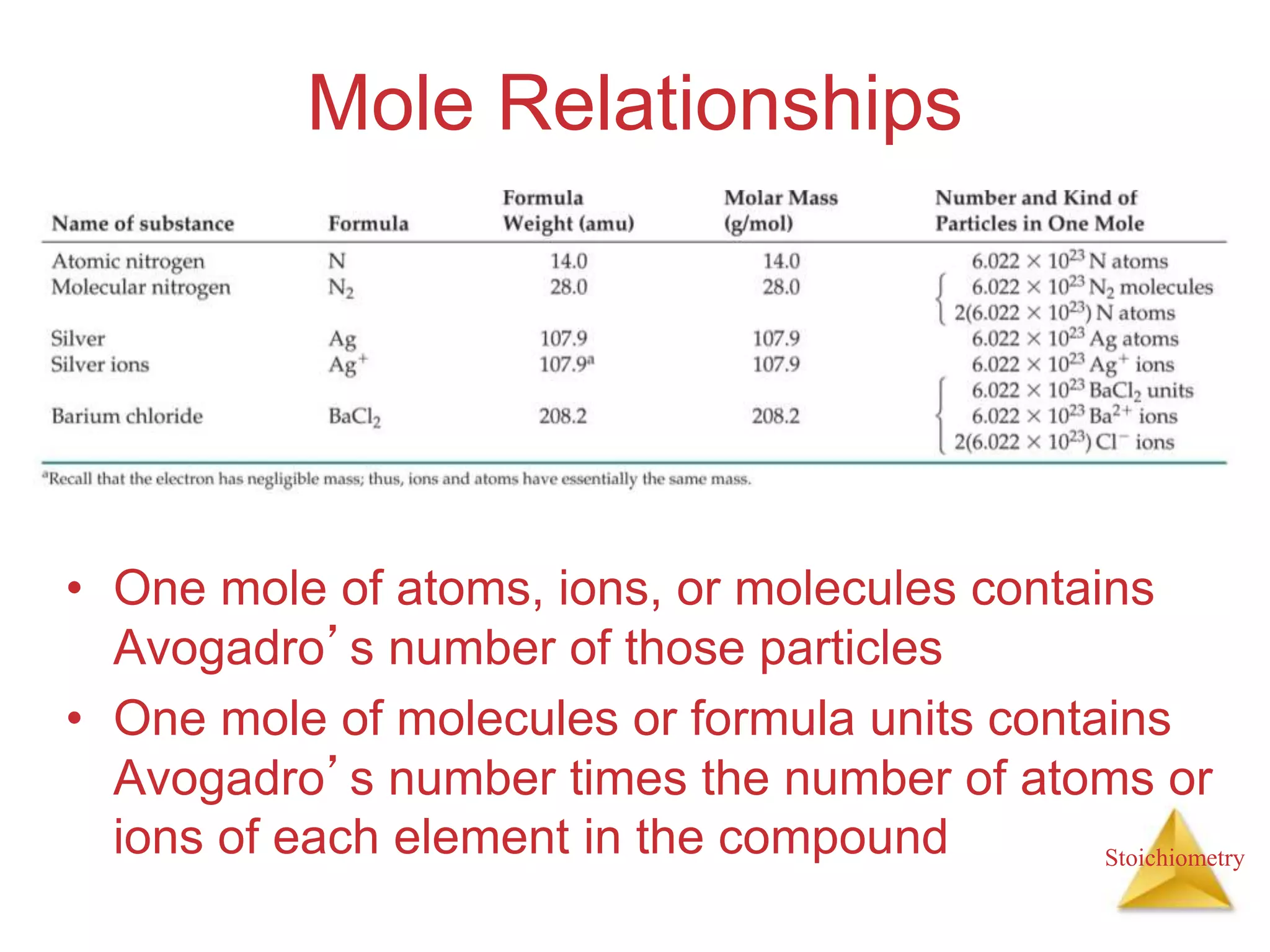 Stoichiometry
Mole Relationships
• One mole of atoms, ions, or molecules contains
Avogadro’s number of those particles
• One mole of molecules or formula units contains
Avogadro’s number times the number of atoms or
ions of each element in the compound
 