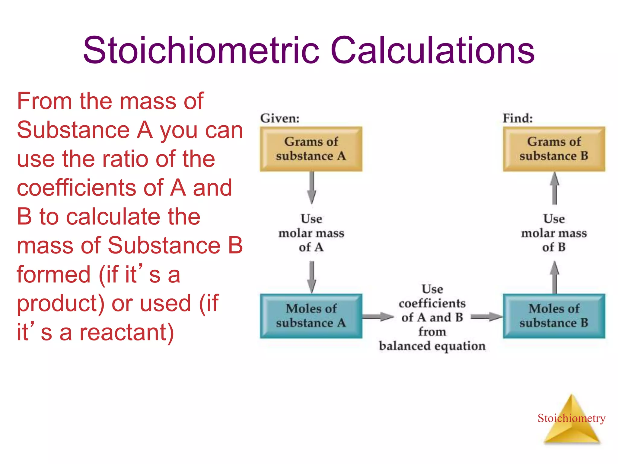 Stoichiometry
Stoichiometric Calculations
From the mass of
Substance A you can
use the ratio of the
coefficients of A and
B to calculate the
mass of Substance B
formed (if it’s a
product) or used (if
it’s a reactant)
 