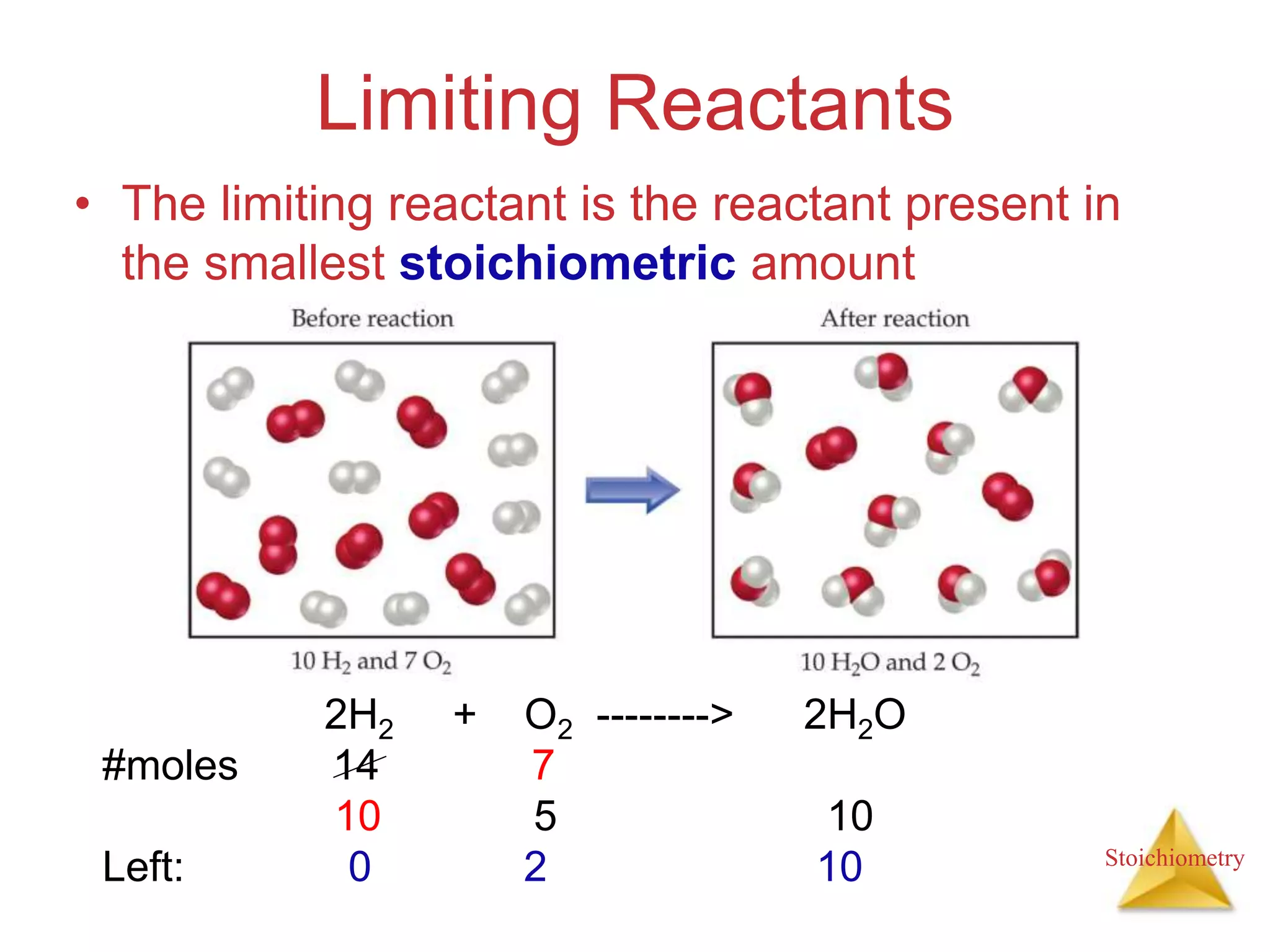 Stoichiometry
Limiting Reactants
• The limiting reactant is the reactant present in
the smallest stoichiometric amount
2H2 + O2 --------> 2H2O
#moles 14 7
10 5 10
Left: 0 2 10
 