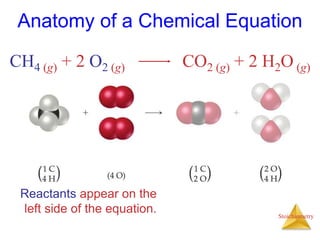 Stoichiometry
Anatomy of a Chemical Equation
Reactants appear on the
left side of the equation.
CH4 (g) + 2 O2 (g) CO2 (g)...