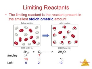 Stoichiometry
Limiting Reactants
• The limiting reactant is the reactant present in
the smallest stoichiometric amount
2H2...