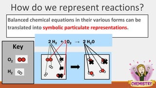 How do we represent reactions?
Balanced chemical equations in their various forms can be
translated into symbolic particulate representations.
Key
H2
O2
1
 