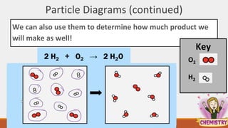 Particle Diagrams (continued)
We can also use them to determine how much product we
will make as well!
Key
H2
O2
 