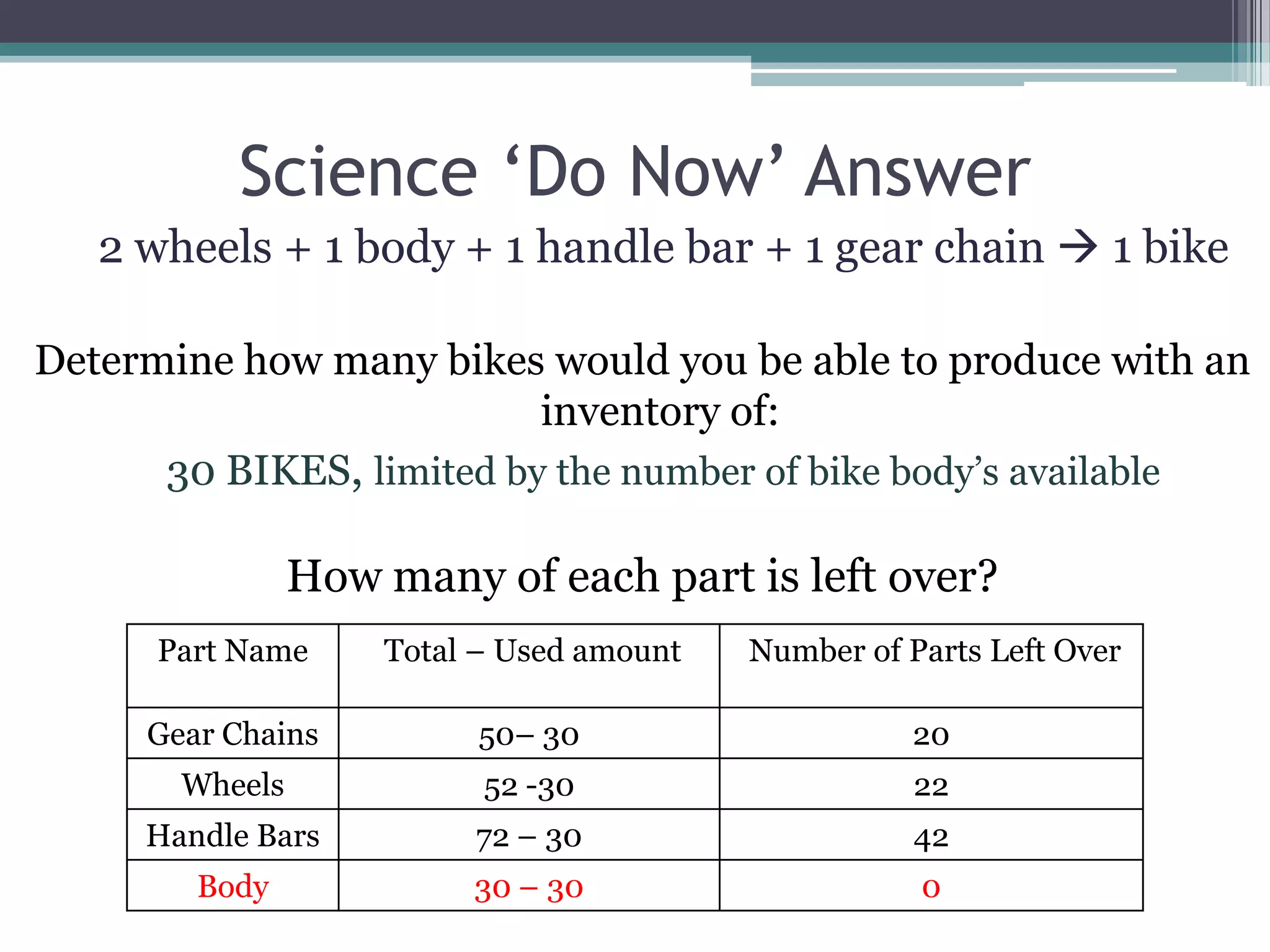 Science ‘Do Now’ Answer2 wheels + 1 body + 1 handle bar + 1 gear chain  1 bikeDetermine how many bikes would you be able to produce with an inventory of: 30 BIKES, limited by the number of bike body’s availableHow many of each part is left over?