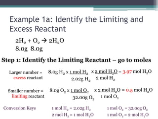 Example 1a: Identify the Limiting and Excess Reactant2H2 + O2 2H2O8.0g  8.0gStep 1: Identify the Limiting Reactant – go to moles  Larger number = excess reactantSmaller number = limiting reactant=3.97 mol H2O8.0g H2 x 1 mol H2                    2.02g H2x 2 mol H2O    2 mol H2=0.5 mol H2O8.0g O2 x 1 mol O2                    32.00g O2x 2 mol H2O    1 mol O21 mol O2 = 32.0og O21 mol O2 = 2 mol H2O1 mol H2 = 2.02g H22 mol H2 = 1 mol H2OConversionKeys