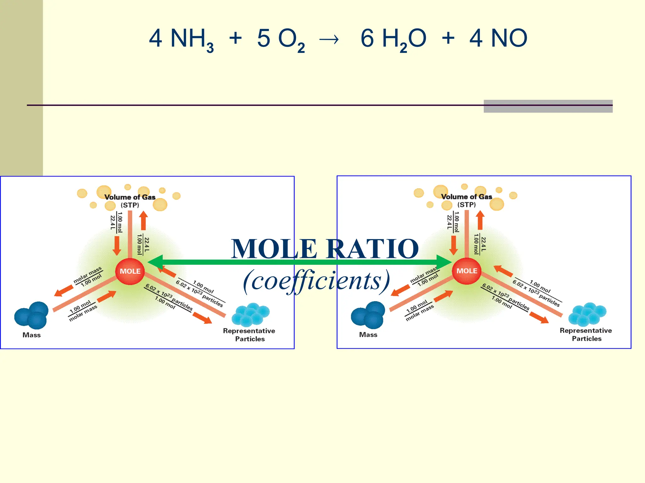 4 NH3 + 5 O2  6 H2O + 4 NO
MOLE RATIO
(coefficients)
 