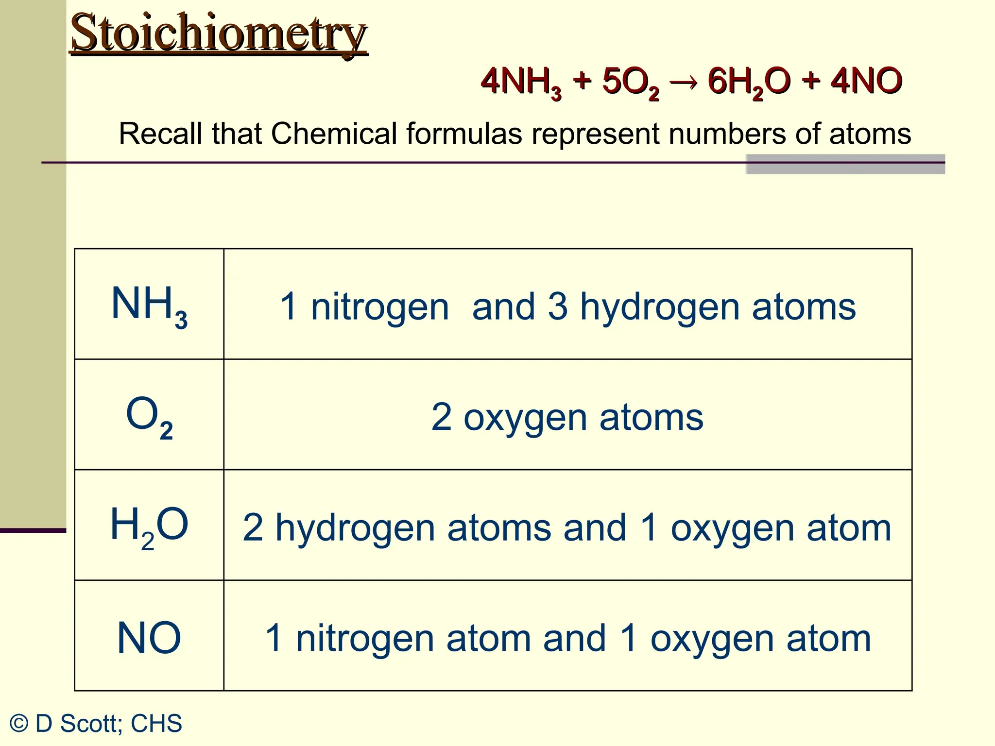Stoichiometry
Stoichiometry
Recall that Chemical formulas represent numbers of atoms
4NH
4NH3
3 + 5O
+ 5O2
2 
 6H
6H2
2O + 4NO
O + 4NO
NH3 1 nitrogen and 3 hydrogen atoms
O2 2 oxygen atoms
H2O 2 hydrogen atoms and 1 oxygen atom
NO 1 nitrogen atom and 1 oxygen atom
© D Scott; CHS
 