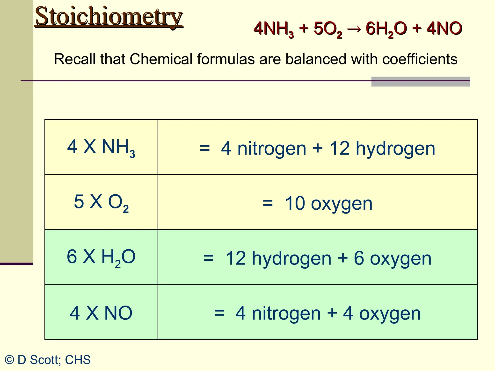 Stoichiometry
Stoichiometry
Recall that Chemical formulas are balanced with coefficients
4NH
4NH3
3 + 5O
+ 5O2
2 
 6H
6H2
2O + 4NO
O + 4NO
4 X NH3 = 4 nitrogen + 12 hydrogen
5 X O2 = 10 oxygen
6 X H2O = 12 hydrogen + 6 oxygen
4 X NO = 4 nitrogen + 4 oxygen
© D Scott; CHS
 