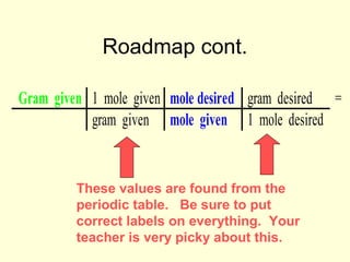 Roadmap cont.
Gram given 1 mole given mole desired gram desired =
gram given mole given 1 mole desired
These values are found from the
periodic table. Be sure to put
correct labels on everything. Your
teacher is very picky about this.
 