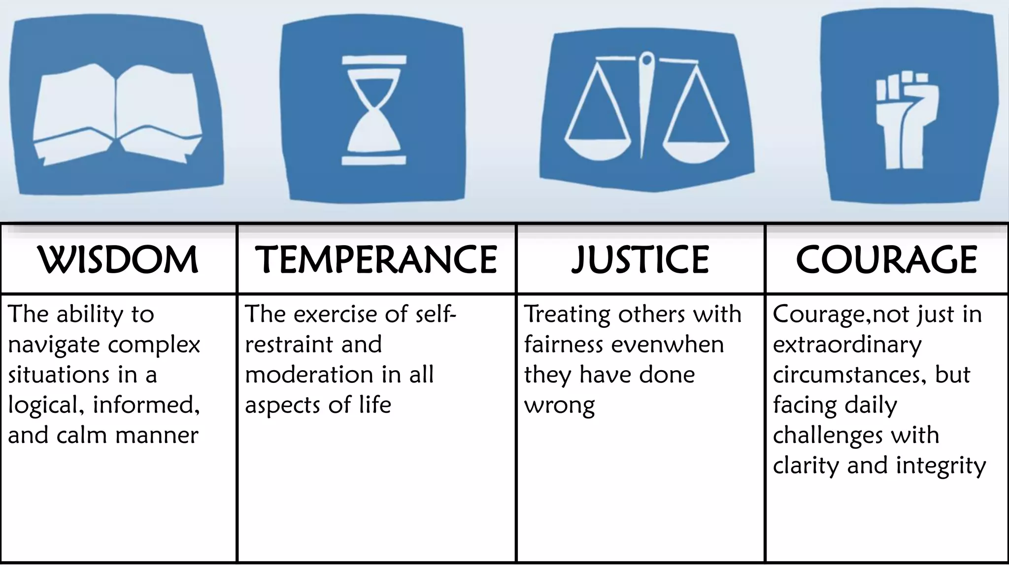 WISDOM TEMPERANCE JUSTICE COURAGE
The ability to
navigate complex
situations in a
logical, informed,
and calm manner
The exercise of self-
restraint and
moderation in all
aspects of life
Treating others with
fairness evenwhen
they have done
wrong
Courage,not just in
extraordinary
circumstances, but
facing daily
challenges with
clarity and integrity
 