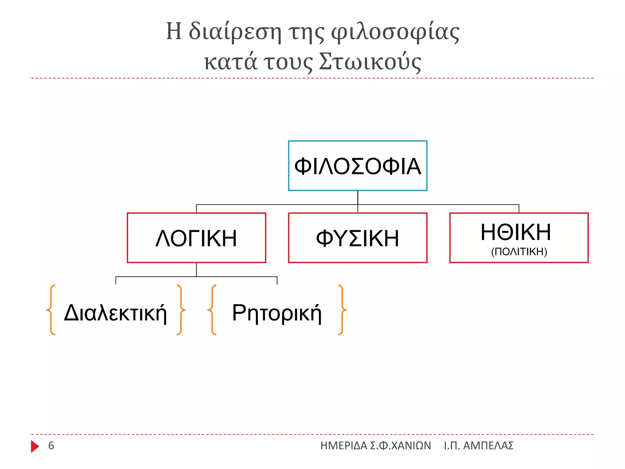 Η διαίρεση της φιλοσοφίας
κατά τους Στωικούς
Ι.Π. ΑΜΠΕΛΑΣΗΜΕΡΙΔΑ Σ.Φ.ΧΑΝΙΩΝ6
ΦΙΛΟΣΟΦΙΑ
ΛΟΓΙΚΗ ΦΥΣΙΚΗ ΗΘΙΚΗ
(ΠΟΛΙΤΙΚΗ)
Διαλεκτική Ρητορική
 