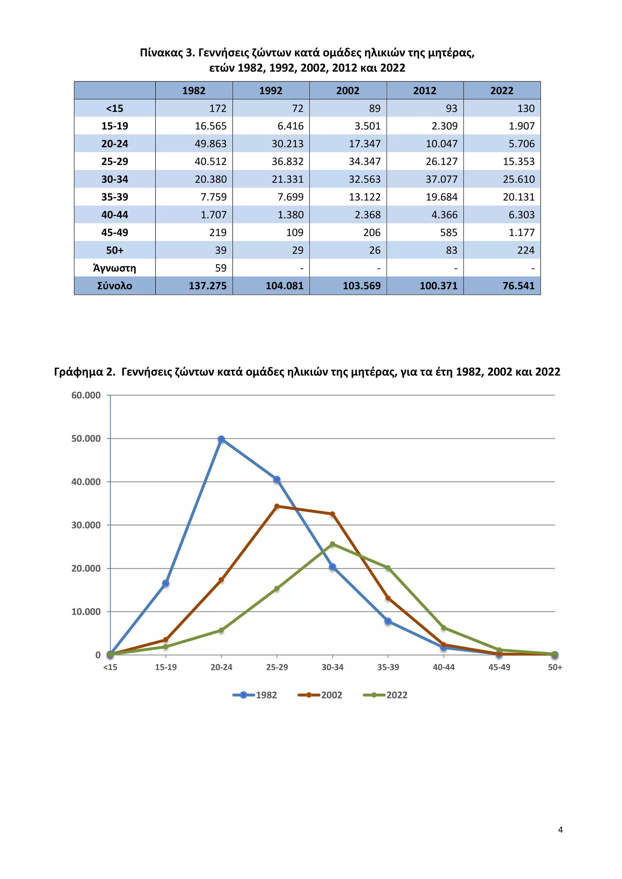 4
Πίνακας 3. Γεννήσεις ζώντων κατά ομάδες ηλικιών της μητέρας,
ετών 1982, 1992, 2002, 2012 και 2022
1982 1992 2002 2012 2022
<15 172 72 89 93 130
15-19 16.565 6.416 3.501 2.309 1.907
20-24 49.863 30.213 17.347 10.047 5.706
25-29 40.512 36.832 34.347 26.127 15.353
30-34 20.380 21.331 32.563 37.077 25.610
35-39 7.759 7.699 13.122 19.684 20.131
40-44 1.707 1.380 2.368 4.366 6.303
45-49 219 109 206 585 1.177
50+ 39 29 26 83 224
Άγνωστη 59 - - - -
Σύνολο 137.275 104.081 103.569 100.371 76.541
Γράφημα 2. Γεννήσεις ζώντων κατά ομάδες ηλικιών της μητέρας, για τα έτη 1982, 2002 και 2022
0
10.000
20.000
30.000
40.000
50.000
60.000
<15 15-19 20-24 25-29 30-34 35-39 40-44 45-49 50+
1982 2002 2022
 