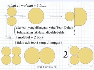 misal :1 molekul =1 bola 
ada teori yang dilanggar, yaitu Teori Dalton 
bahwa atom tak dapat dibelah-belah 
æ ö 
ç ¸ 
è ø 
misal : 1 molekul = 2 bola 
( tidak ada teori yang dilanggar) 
By LB & DW_Kimia ITB 
2 
 