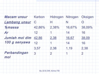 By LB & DW_Kimia ITB 
Macam unsur 
Lambang unsur 
%massa 
Ar 
Jumlah mol dlm 
100 g senyawa 
Perbandingan 
mol 
Karbon 
C 
42,86% 
12 
42,86 
12 
3,57 
3 
Hidrogen 
H 
2,38% 
1 
2,38 
1 
2,38 
2 
Nitrogen 
N 
16,67% 
14 
16,67 
14 
1,19 
1 
Oksigen 
O 
38,09% 
16 
38,09 
16 
2,38 
2 
 