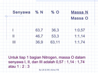 Senyawa % N % O Massa N 
Untuk tiap 1 bagian Nitrogen, massa O dalam 
senyawa I, II, dan III adalah 0,57 : 1,14 : 1,74 
atau 1 : 2 : 3 
By LB & DW_Kimia ITB 
Massa O 
I 
II 
III 
63,7 
46,7 
36,9 
36,3 
53,3 
63,11 
1:0,57 
1:1,14 
1:1,74 
 