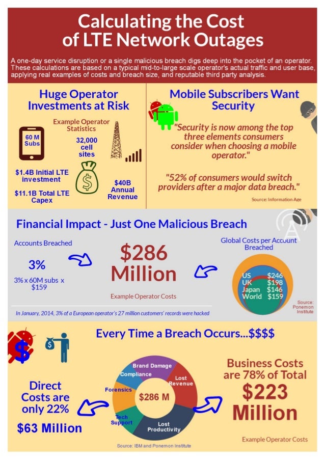 Calculating the Costs of LTE Network Outages