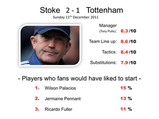 Stoke 2 - 1 Tottenham
                Sunday 11th December 2011

                                            Manager
                                            (Tony Pulis): 8.3 /10


                                   Team Line up: 8.6 /10

                                             Tactics: 8.4 /10

                                    Substitutions: 7.9 /10


- Players who fans would have liked to start -
      1.    Wilson Palacios                            15 %

      2.    Jermaine Pennant                           13 %

      3.    Ricardo Fuller                             11 %
 