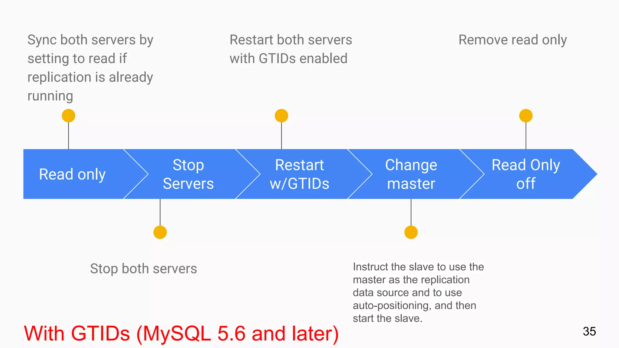 Read only
Sync both servers by
setting to read if
replication is already
running
Stop
Servers
Stop both servers
Restart
w/GTIDs
Restart both servers
with GTIDs enabled
Change
master
Instruct the slave to use the
master as the replication
data source and to use
auto-positioning, and then
start the slave.
Read Only
off
Remove read only
With GTIDs (MySQL 5.6 and later) 35
 