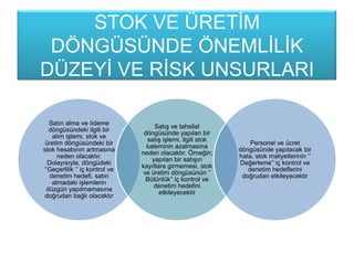 STOK VE ÜRETĠM
DÖNGÜSÜNDE ÖNEMLĠLĠK
DÜZEYĠ VE RĠSK UNSURLARI
Satın alma ve ödeme
döngüsündeki ilgili bir
alım iĢlemi, stok ve
üretim döngüsündeki bir
stok hesabının artmasına
neden olacaktır.
Dolayısıyla, döngüdeki
‘’Geçerlilik ‘’ iç kontrol ve
denetim hedefi, satın
almadaki iĢlemlerin
düzgün yapılmamasına
doğrudan bağlı olacaktır
SatıĢ ve tahsilat
döngüsünde yapılan bir
satıĢ iĢlemi, ilgili stok
kaleminin azalmasına
neden olacaktır. Örneğin;
yapılan bir satıĢın
kayıtlara girmemesi, stok
ve üretim döngüsünün ‘’
Bütünlük’’ iç kontrol ve
denetim hedefini
etkileyecektir
Personel ve ücret
döngüsünde yapılacak bir
hata, stok maliyetlerinin ‘’
Değerleme’’ iç kontrol ve
denetim hedeflerini
doğrudan etkileyecektir
 