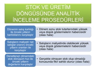 STOK VE ÜRETĠM
DÖNGÜSÜNDE ANALĠTĠK
ĠNCELEME PROSEDÜRLERĠ
• Dönem sonu stok tutarlarındaki yüksek
veya düĢük göstermelerin habercisidir
(olası hata)
Dönemin satıĢ karlılığı
ile önceki yılların
karlılıklarını karĢılaĢtır
• SatıĢların maliyetinde olabilecek yüksek
veya düĢük göstermelerin habercisidir
(olası hata)
SatıĢların maliyeti/ net
satıĢlar oranını önceki
yılların oranları ile
karĢılaĢtır
• Gerçekte olmayan stok olup olmadığı
konusunda fikir sahibi olunur (olası hata)
Denetlenen dönemdeki
stok dönüĢüm hızı ile
önceki yılların
değerlerini karĢılaĢtır
 