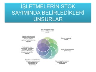ĠġLETMELERĠN STOK
SAYIMINDA BELĠRLEDĠKLERĠ
UNSURLAR
Stok sayımlarında görev
alacak yetkili personelin
isimleri
Sayımın yapılacağı
tarihler
Sayım yapılacak yerlerin
belirlenmesi
Sayımın yapılma biçimini
açıklayan ayrıntılı
yönetmelik
Önceden numaralandırılmıĢ
stok sayım etiketlerinin ve
derleme kartlarının
hazırlanması ve
kullanılması
Yolda, teslim alma
bölümünde, yüklemede
ve üretim alanında
bulunan malların sayımı
için yapılması gereken
iĢlemler
Depoda bulunan ancak
iĢletmenin mülkiyetinde
olmayan malların
ayrılması ve tanımlanması
iĢlemleri
 