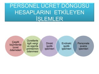 PERSONEL ÜCRET DÖNGÜSÜ
HESAPLARINI ETKĠLEYEN
ĠġLEMLER
ÇeĢitli
biçimlerde
ücret
ödemeleri
Ücretlerle
ilgili vergi
ve sigorta
primlerinin
ödenmesi
Direkt
iĢçilik
iĢlemleri
Endirekt
iĢçilik
iĢlemleri
Personele
avans
iĢlemleri
 
