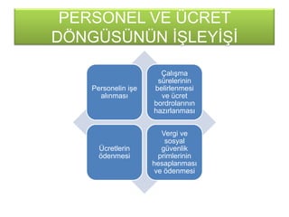 PERSONEL VE ÜCRET
DÖNGÜSÜNÜN ĠġLEYĠġĠ
Personelin iĢe
alınması
ÇalıĢma
sürelerinin
belirlenmesi
ve ücret
bordrolarının
hazırlanması
Ücretlerin
ödenmesi
Vergi ve
sosyal
güvenlik
primlerinin
hesaplanması
ve ödenmesi
 