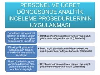 PERSONEL VE ÜCRET
DÖNGÜSÜNDE ANALĠTĠK
ĠNCELEME PROSEDÜRLERĠNĠN
UYGULANMASI
• Ücret giderlerinde olabilecek yüksek veya düĢük
göstermeler ortaya çıkartılabilir (olası hata)
Denetlenen dönem ücret
giderleri ile önceki yılların
ücret giderlerini, artıĢları
dikkate alarak karĢılaĢtır
• Direkt iĢçilik giderlerinde olabilecek yüksek ve
düĢük göstermeler ortaya çıkartılabilir (olası hata)
Direkt iĢçilik giderlerinin
satıĢlara olan oranını,
önceki yılların oranları ile
karĢılaĢtır
• Ücret giderlerinde olabilecek yüksek veya düĢük
göstermeler ortaya çıkartılabilir (olası hata)
Ücret giderlerinin, genel
yönetim giderlerine olan
oranı ile önceki yılların
oranlarını karĢılaĢtır
 