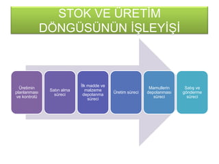 STOK VE ÜRETĠM
DÖNGÜSÜNÜN ĠġLEYĠġĠ
Üretimin
planlanması
ve kontrolü
Satın alma
süreci
Ġlk madde ve
malzeme
depolanma
süreci
Üretim süreci
Mamullerin
depolanması
süreci
SatıĢ ve
gönderme
süreci
 
