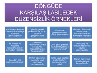 DÖNGÜDE
KARġILAġILABĠLECEK
DÜZENSĠZLĠK ÖRNEKLERĠ
Kasıtlı veya kasıtsız
sıra numarasız belge
kullanımı
gerçekleĢebilir
ĠĢlemler gerekli
yetkilendirme süreci
dıĢında
gerçekleĢebilir
Planlama
gerekenden fazla
üretim emri verebilir
Gereksiz ilk madde
ve malzeme
kullanımları onay
alınmadan yapılabilir
Ġlk madde ve
malzeme
kullanımları onay
alınmadan yapılabilir
Zamanında
yapılmayan kayıtlar
sonucunda
maliyetler yanlıĢ
hesaplanabilir
Diret iĢçilik giderleri
mamul maliyetlerine
yüklenmeyebilir
Depo giriĢ ve
çıkıĢlarında gerekli
kayıtlar
yapılmayabilir
Depodan stok
kalemleri çalınabilir
Üretim bölgesinde
kaybolma veya
çalınmalar
gerçekleĢebilir
YanlıĢ veya özensiz
üretim firelerin
artmasına neden
olabilir
Üretim maliyetleri
yanlıĢ hesaplara
kaydedilebilir
 